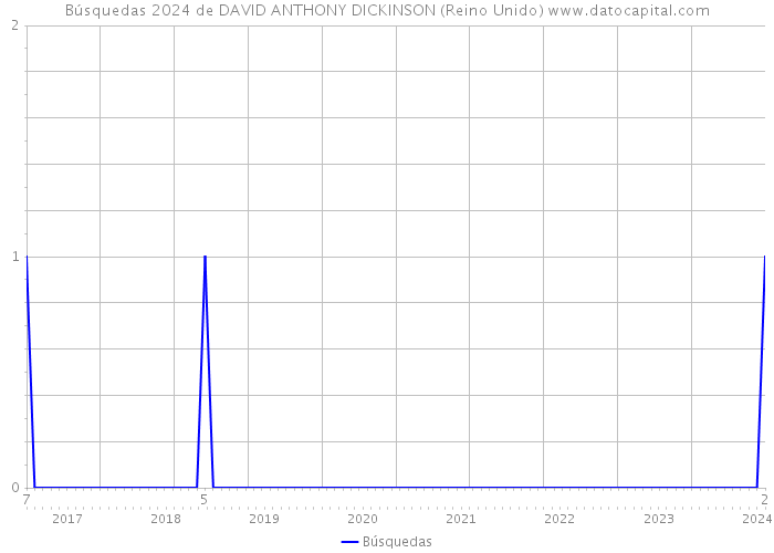 Búsquedas 2024 de DAVID ANTHONY DICKINSON (Reino Unido) 
