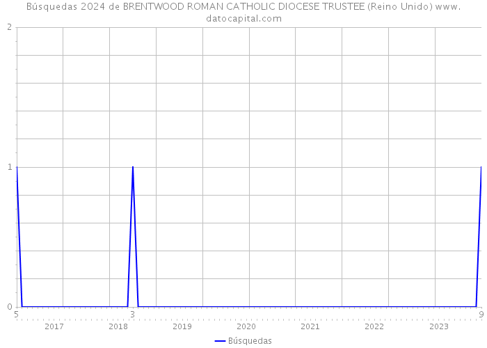 Búsquedas 2024 de BRENTWOOD ROMAN CATHOLIC DIOCESE TRUSTEE (Reino Unido) 