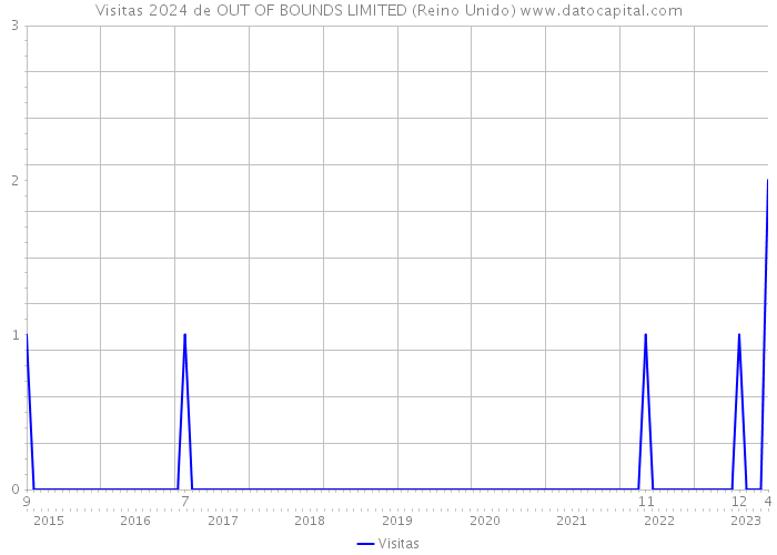 Visitas 2024 de OUT OF BOUNDS LIMITED (Reino Unido) 