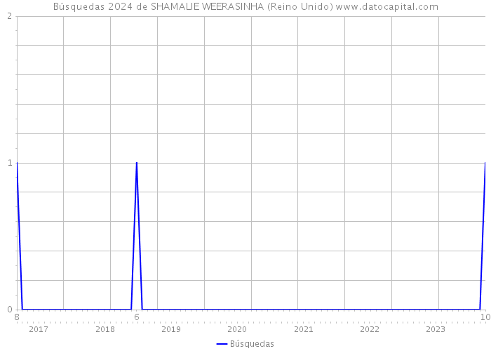 Búsquedas 2024 de SHAMALIE WEERASINHA (Reino Unido) 