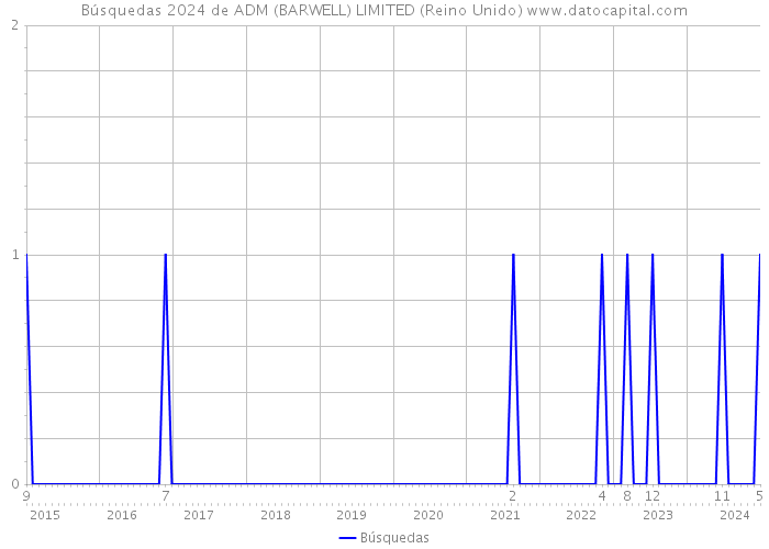 Búsquedas 2024 de ADM (BARWELL) LIMITED (Reino Unido) 