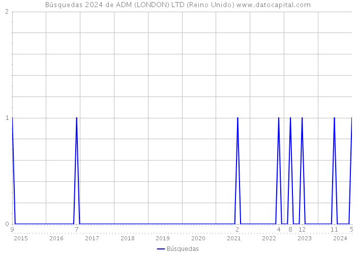 Búsquedas 2024 de ADM (LONDON) LTD (Reino Unido) 