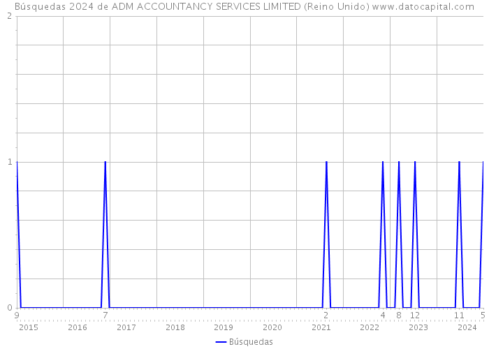 Búsquedas 2024 de ADM ACCOUNTANCY SERVICES LIMITED (Reino Unido) 