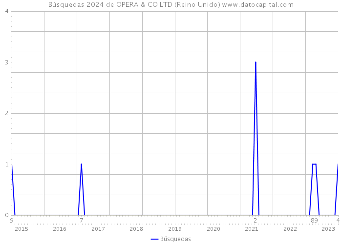 Búsquedas 2024 de OPERA & CO LTD (Reino Unido) 