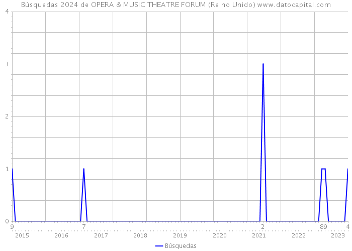 Búsquedas 2024 de OPERA & MUSIC THEATRE FORUM (Reino Unido) 