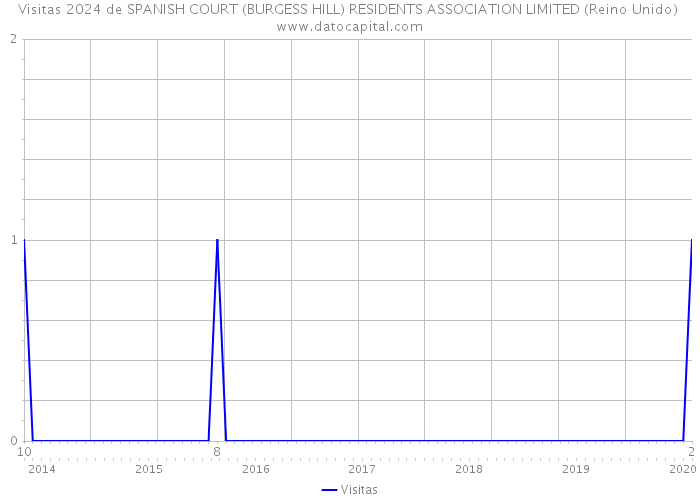 Visitas 2024 de SPANISH COURT (BURGESS HILL) RESIDENTS ASSOCIATION LIMITED (Reino Unido) 