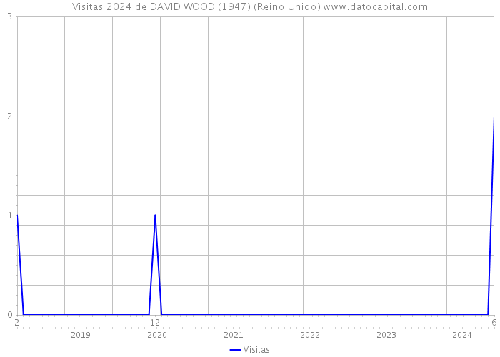 Visitas 2024 de DAVID WOOD (1947) (Reino Unido) 