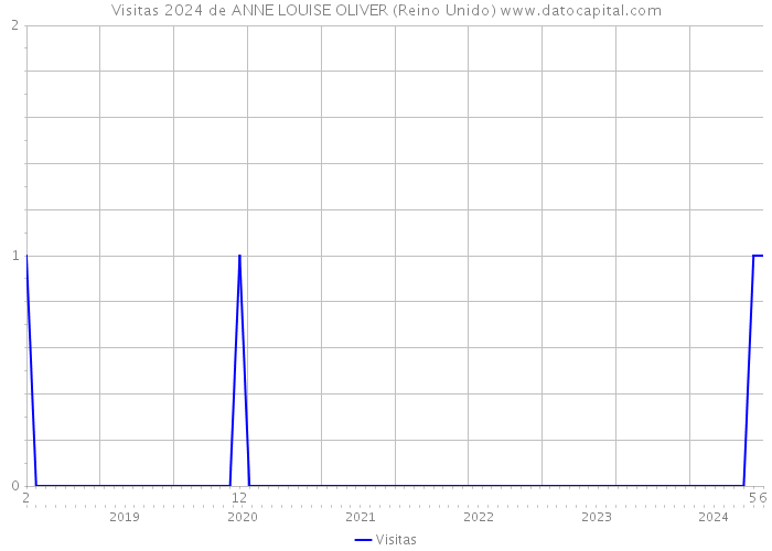 Visitas 2024 de ANNE LOUISE OLIVER (Reino Unido) 