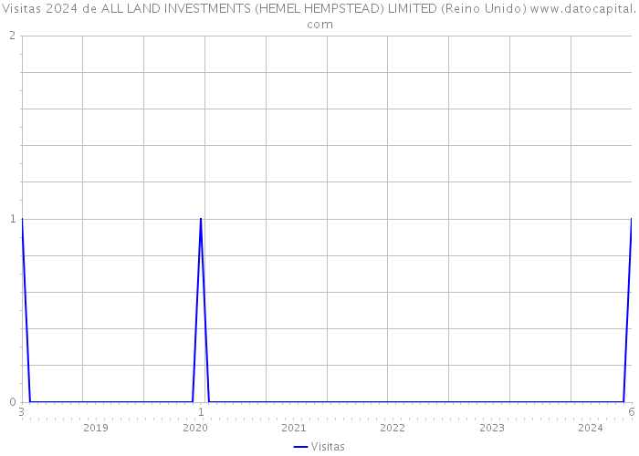 Visitas 2024 de ALL LAND INVESTMENTS (HEMEL HEMPSTEAD) LIMITED (Reino Unido) 