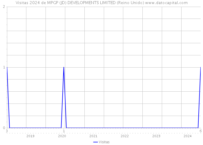 Visitas 2024 de MPGP (JD) DEVELOPMENTS LIMITED (Reino Unido) 