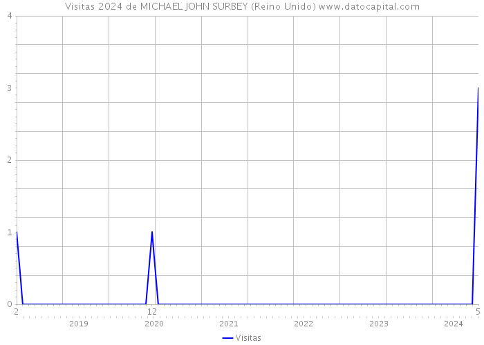 Visitas 2024 de MICHAEL JOHN SURBEY (Reino Unido) 