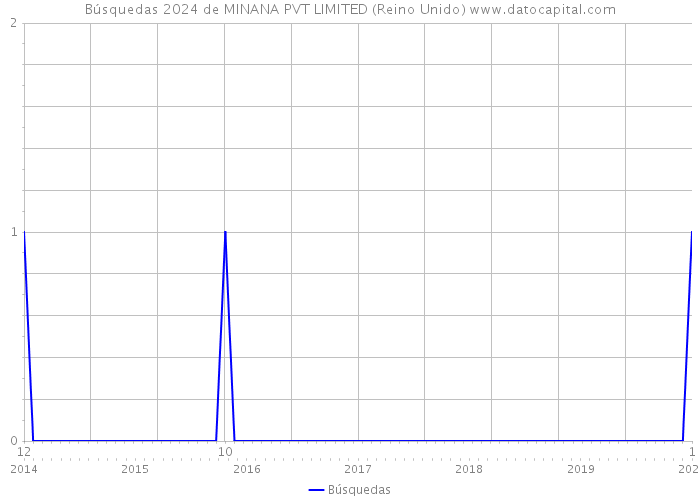 Búsquedas 2024 de MINANA PVT LIMITED (Reino Unido) 