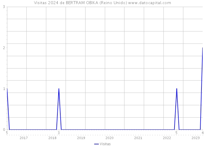 Visitas 2024 de BERTRAM OBIKA (Reino Unido) 