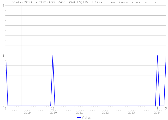 Visitas 2024 de COMPASS TRAVEL (WALES) LIMITED (Reino Unido) 