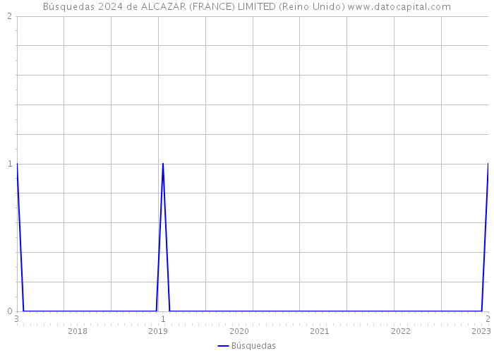 Búsquedas 2024 de ALCAZAR (FRANCE) LIMITED (Reino Unido) 