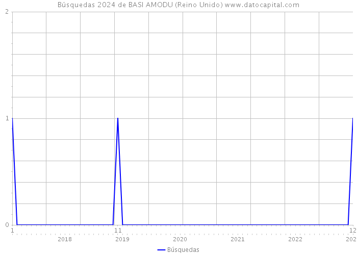 Búsquedas 2024 de BASI AMODU (Reino Unido) 