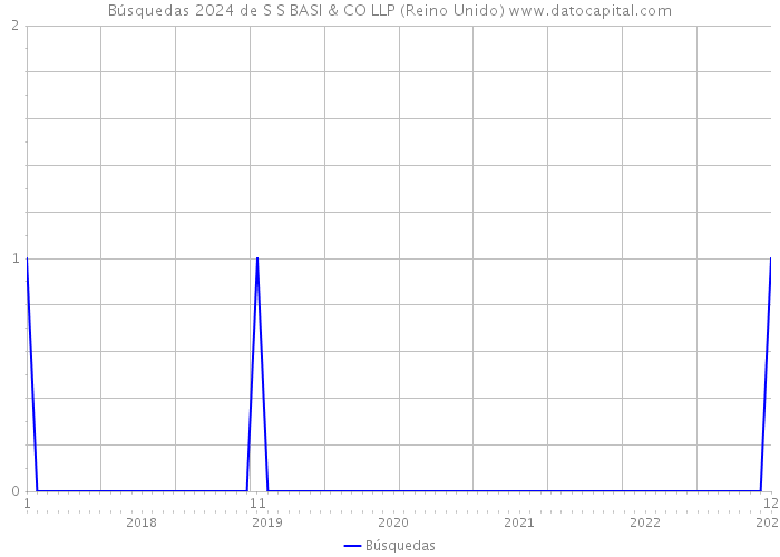 Búsquedas 2024 de S S BASI & CO LLP (Reino Unido) 