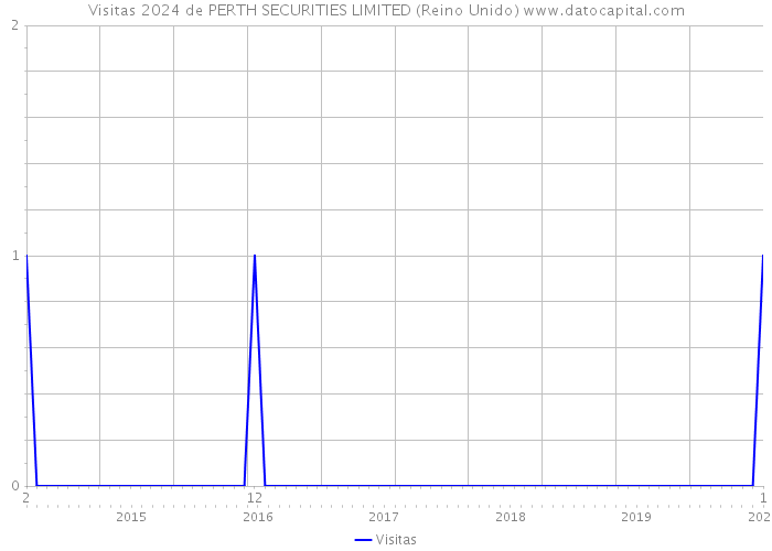 Visitas 2024 de PERTH SECURITIES LIMITED (Reino Unido) 