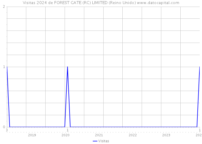 Visitas 2024 de FOREST GATE (RC) LIMITED (Reino Unido) 