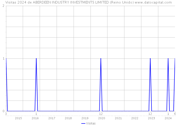 Visitas 2024 de ABERDEEN INDUSTRY INVESTMENTS LIMITED (Reino Unido) 