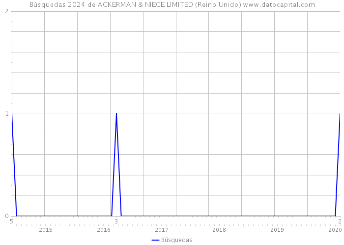 Búsquedas 2024 de ACKERMAN & NIECE LIMITED (Reino Unido) 