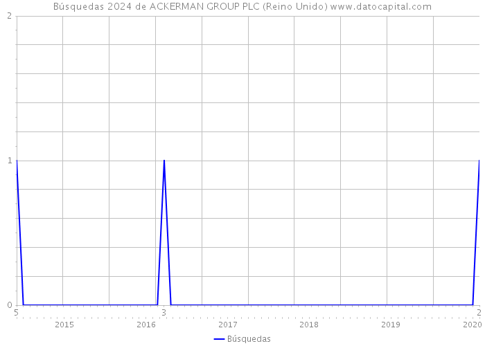 Búsquedas 2024 de ACKERMAN GROUP PLC (Reino Unido) 