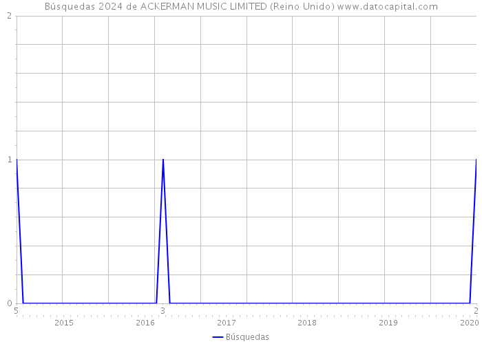 Búsquedas 2024 de ACKERMAN MUSIC LIMITED (Reino Unido) 