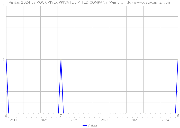 Visitas 2024 de ROCK RIVER PRIVATE LIMITED COMPANY (Reino Unido) 