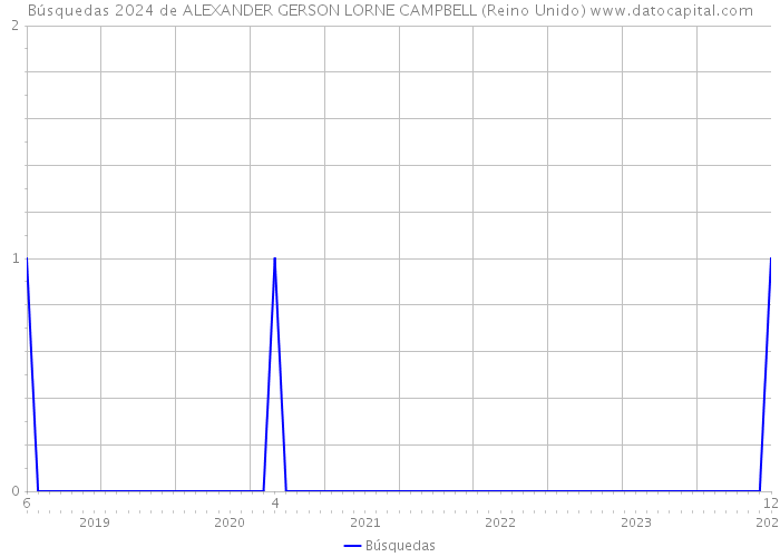 Búsquedas 2024 de ALEXANDER GERSON LORNE CAMPBELL (Reino Unido) 