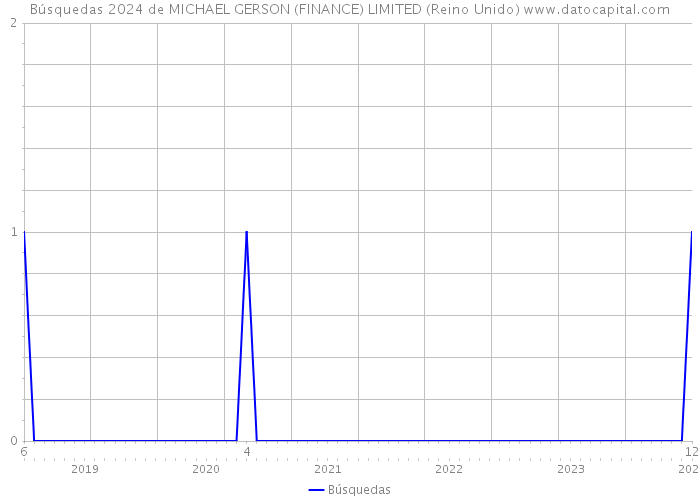 Búsquedas 2024 de MICHAEL GERSON (FINANCE) LIMITED (Reino Unido) 