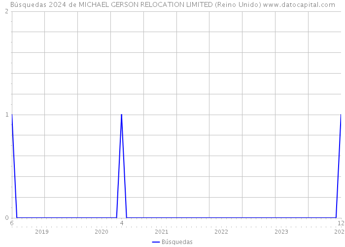 Búsquedas 2024 de MICHAEL GERSON RELOCATION LIMITED (Reino Unido) 