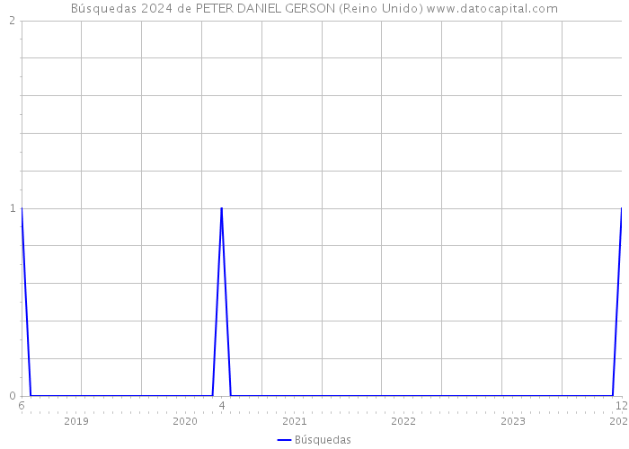 Búsquedas 2024 de PETER DANIEL GERSON (Reino Unido) 