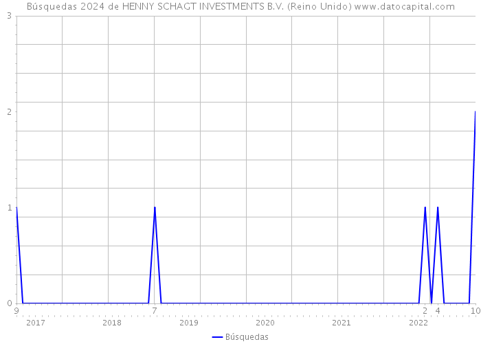 Búsquedas 2024 de HENNY SCHAGT INVESTMENTS B.V. (Reino Unido) 