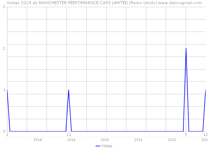 Visitas 2024 de MANCHESTER PERFORMANCE CARS LIMITED (Reino Unido) 