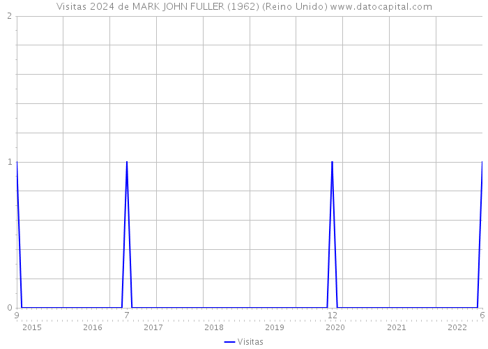 Visitas 2024 de MARK JOHN FULLER (1962) (Reino Unido) 