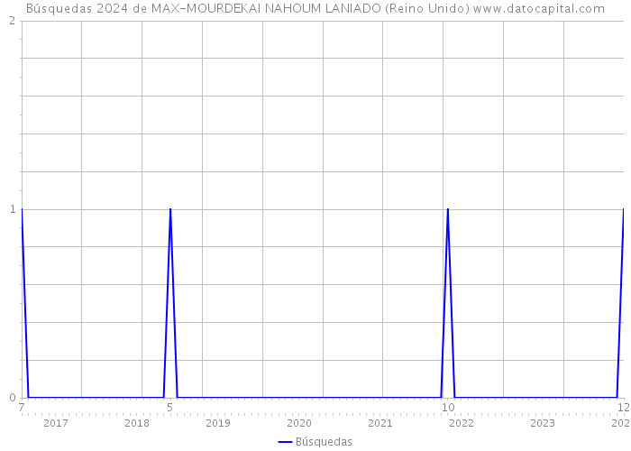 Búsquedas 2024 de MAX-MOURDEKAI NAHOUM LANIADO (Reino Unido) 