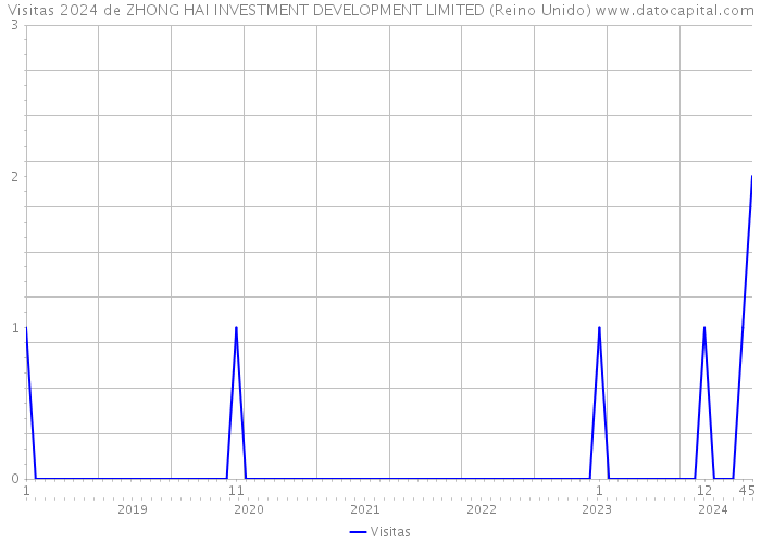 Visitas 2024 de ZHONG HAI INVESTMENT DEVELOPMENT LIMITED (Reino Unido) 