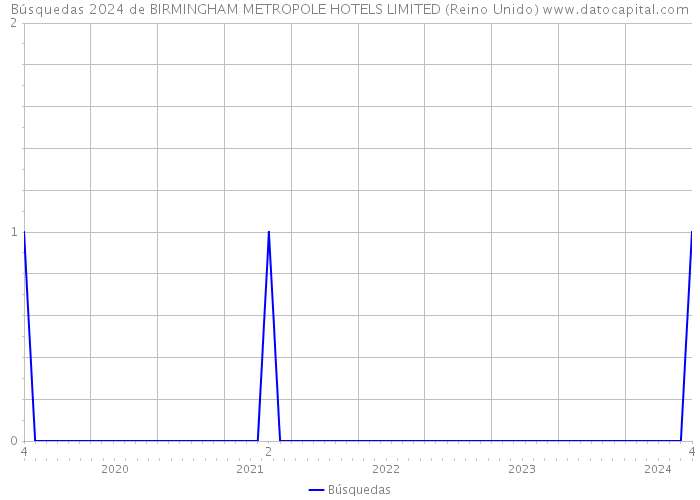 Búsquedas 2024 de BIRMINGHAM METROPOLE HOTELS LIMITED (Reino Unido) 