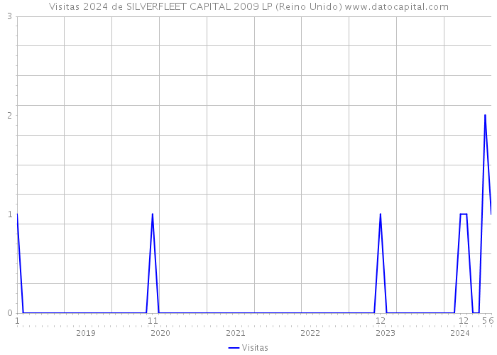 Visitas 2024 de SILVERFLEET CAPITAL 2009 LP (Reino Unido) 