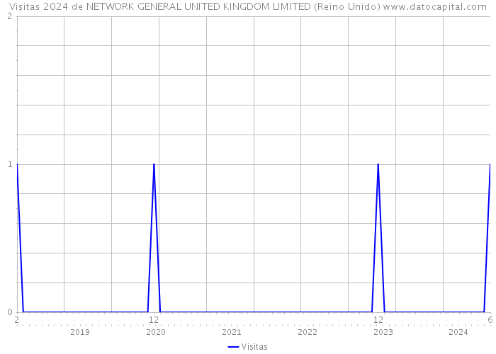 Visitas 2024 de NETWORK GENERAL UNITED KINGDOM LIMITED (Reino Unido) 