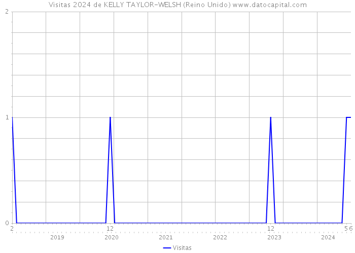 Visitas 2024 de KELLY TAYLOR-WELSH (Reino Unido) 