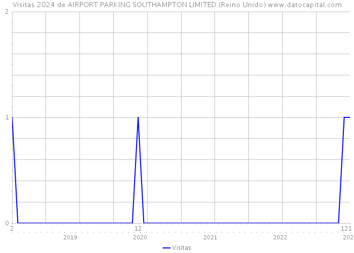 Visitas 2024 de AIRPORT PARKING SOUTHAMPTON LIMITED (Reino Unido) 