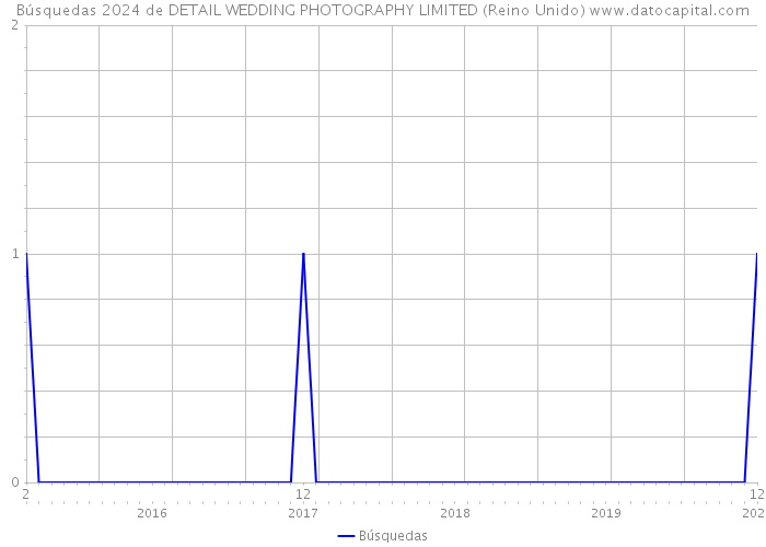Búsquedas 2024 de DETAIL WEDDING PHOTOGRAPHY LIMITED (Reino Unido) 