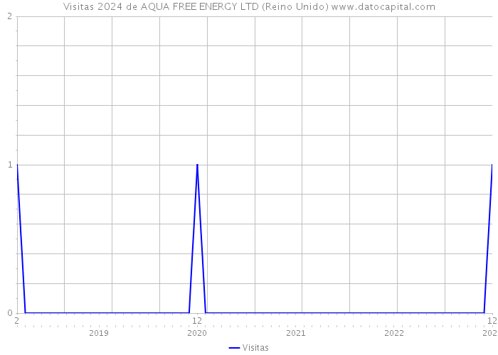 Visitas 2024 de AQUA FREE ENERGY LTD (Reino Unido) 