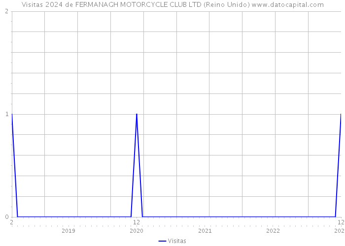 Visitas 2024 de FERMANAGH MOTORCYCLE CLUB LTD (Reino Unido) 