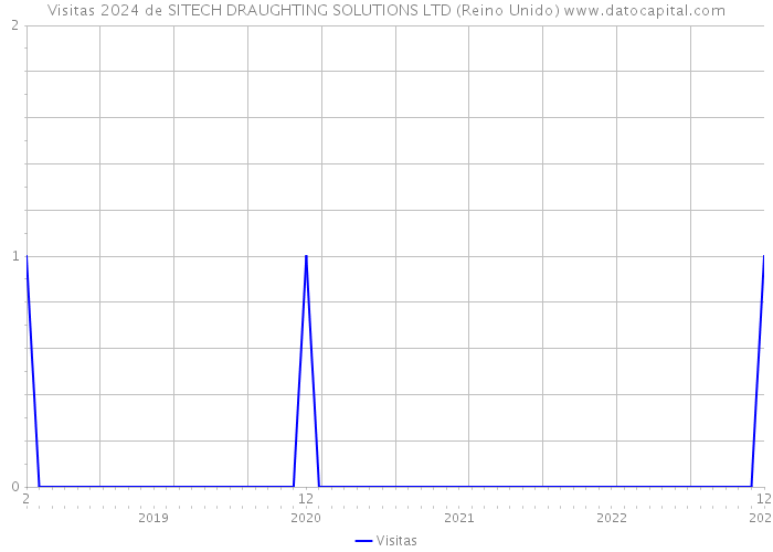 Visitas 2024 de SITECH DRAUGHTING SOLUTIONS LTD (Reino Unido) 