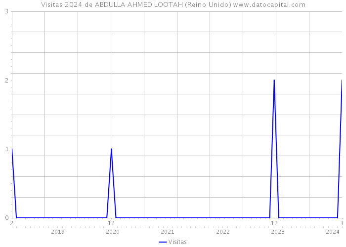 Visitas 2024 de ABDULLA AHMED LOOTAH (Reino Unido) 