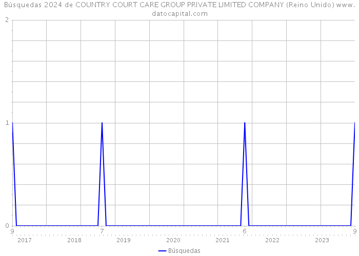 Búsquedas 2024 de COUNTRY COURT CARE GROUP PRIVATE LIMITED COMPANY (Reino Unido) 