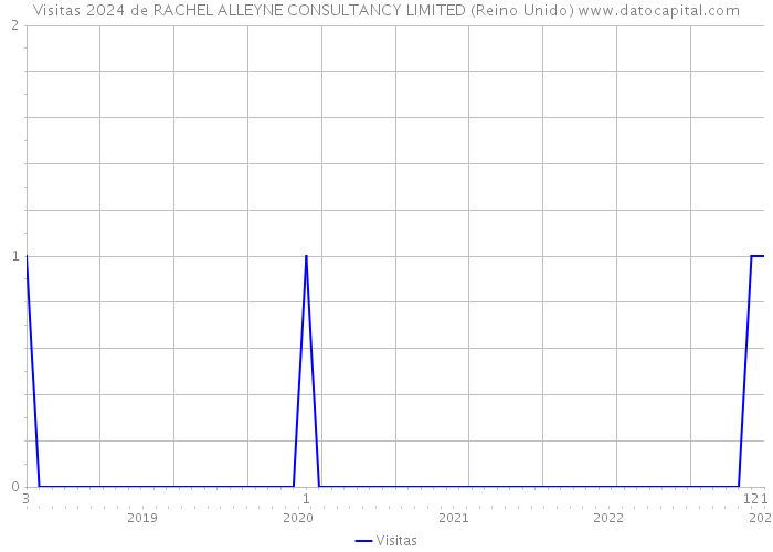 Visitas 2024 de RACHEL ALLEYNE CONSULTANCY LIMITED (Reino Unido) 