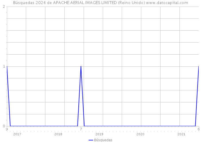 Búsquedas 2024 de APACHE AERIAL IMAGES LIMITED (Reino Unido) 